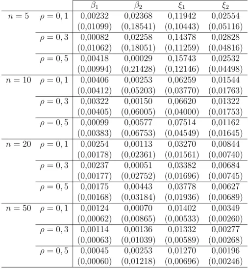 Tabela 4.1: Estimativas do m´odulo do Vi´es e da (Variˆancia) dos estimadores dos parˆametros de regress˜ao, para amostras com 5 observa¸c˜oes em cada grupo.