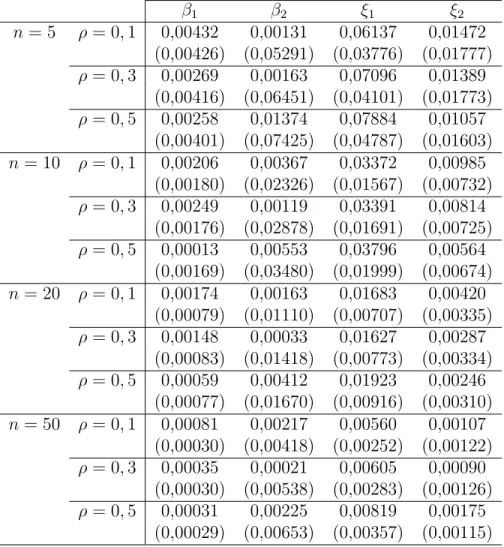 Tabela 4.2: Estimativas do m´odulo do Vi´es e da (Variˆancia) dos estimadores dos parˆametros de regress˜ao, para amostras com 10 observa¸c˜oes em cada grupo.