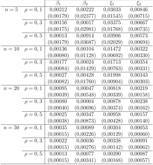 Tabela 4.3: Estimativas do m´odulo do Vi´es e da (Variˆancia) dos estimadores dos parˆametros de regress˜ao, para amostras com 20 Observa¸c˜oes em cada grupo.