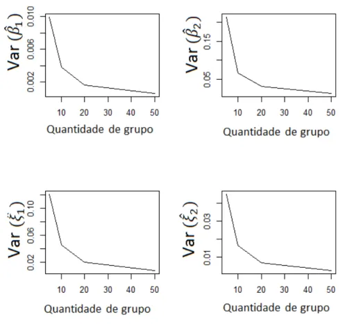 Figura 4.1: Estimativas das variˆancias de ˆ β 1 , ˆ β 2 , ˆ ξ 1 e ˆ ξ 2 para amostras 5, 10, 20 e 50 grupos com 5 observa¸c˜oes em cada grupo.