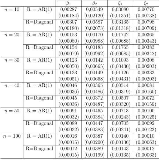 Tabela 4.5: Estimativas do m´odulo do Vi´es e da (Variˆancia) dos estimadores dos parˆametros de regress˜ao, gerando dados com matriz de correla¸c˜ao Diagonal, para amostras com 10 observa¸c˜oes em cada grupo.