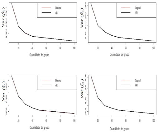 Figura 4.3: Estimativas das variˆancias de ˆ β 1 , ˆ β 2 , ˆ ξ 1 e ˆ ξ 2 para amostras com 10, 20, 30, 40, 50 e 100 grupos com 10 observa¸c˜oes em cada grupo, geradas com matriz de correla¸c˜oes com estrutura Diagonal.