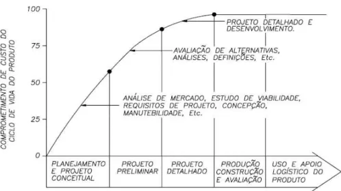 Figura 9 - Efeitos das diferentes fases do ciclo de vida sobre o custo do produto 