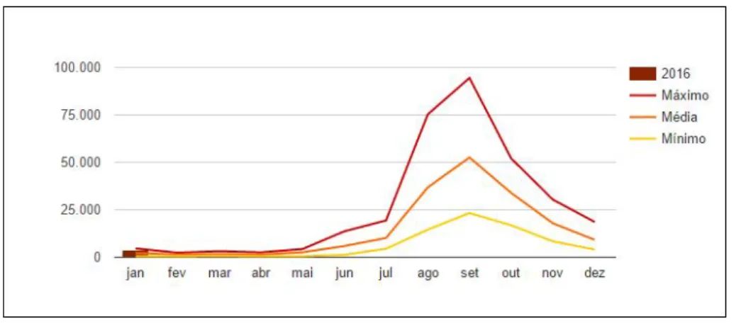 Figura 1.2 mostra uma comparac¸˜ao de dados do ano atual com os valores m´aximos, m´edios e m´ınimos, de julho de 1998 a 21 de janeiro de 2016