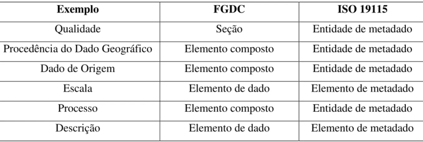 Tabela 2.3  –  Terminologia utilizada na organização dos padrões de metadados geográficos  FGDC e ISO 19115