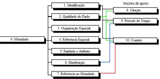 Figura 2.7  –  Padrão de metadados geográficos FGDC. Fonte: Adaptada de FGDC (2000) 