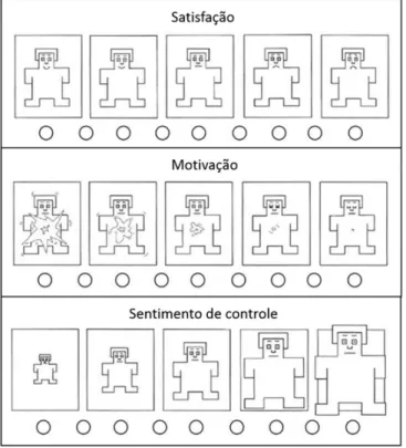 Figura 2.1: Dimensões do SAM - Satisfação, Motivação e Sentimento de Controle. Adaptado de Irtel (2008).