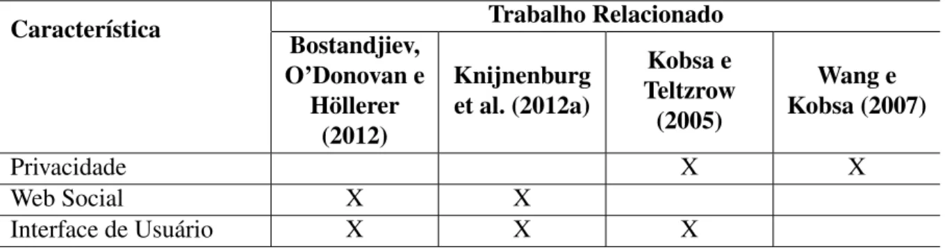 Tabela 3.1: Comparação dos trabalhos relacionados.