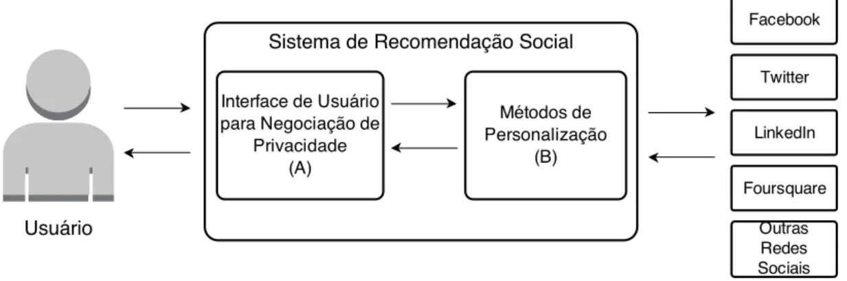 Figura 4.2: Interação entre usuário e um sistema de recomendação social que implementa o modelo proposto.