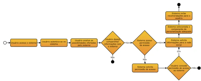 Figura 4.3: Interação detalhada entre usuário e um sistema de recomendação social que imple- imple-menta o modelo proposto.