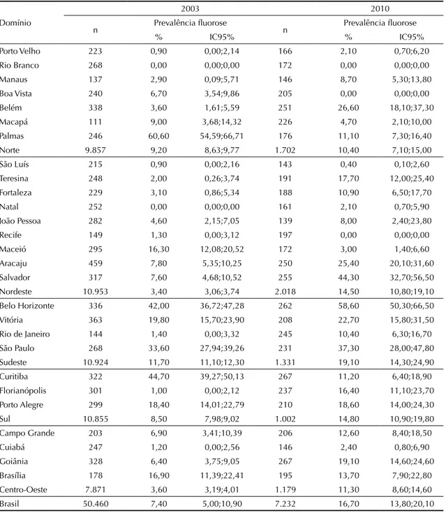Tabela 1. Distribuição da prevalência de fluorose segundo domínio de estudo e ano. SBBrasil 2003 e SBBrasil 2010.