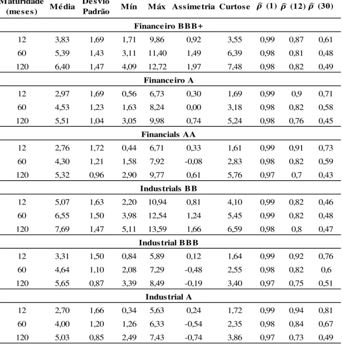 Tabela 2.1 Estatísticas Descritivas para as Curvas de Juros 