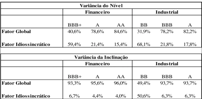 Tabela 2.5 Decomposição da Variância dos Fatores Locais 