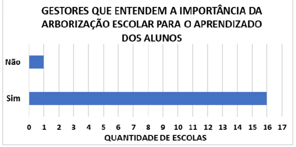 Figura  7  –  Quantidade  de  gestores  que  entendem  que  a  presença  de  árvores  poderia  melhorar o  aprendizado  dos  alunos nas escolas  públicas  do  município de Poço  das Trincheiras, Alagoas