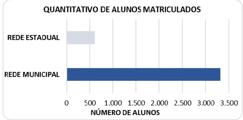 Figura  1  -  Quantidade  de  alunos  nas  escolas  municipais  e  estaduais  da  rede  básica de ensino do município de Poço das Trincheiras, Alagoas