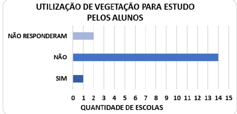 Figura 4 – Quantidade de alunos que utilizam as árvores ou arbustos das escolas  públicas do município de Poços da Trincheiras, Alagoas, para estudar