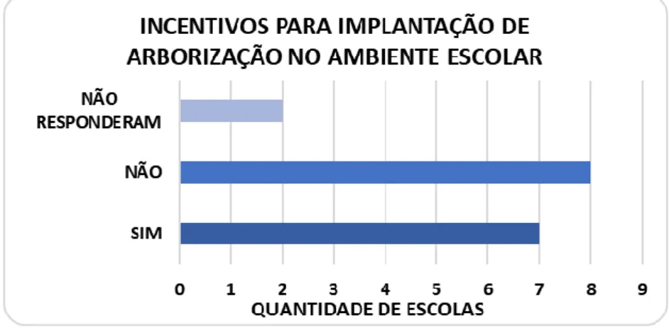 Figura  5  –  Quantidade  de  escolas  públicas  do  município  de  Poços  das  Trincheiras, Alagoas, que incentivam o plantio de árvores na escola