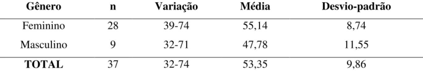 Tabela  1.  Tamanho  da  amostra,  variação,  média  de  idade  (em  anos)  e  desvio-padrão  em  relação ao gênero dos pacientes