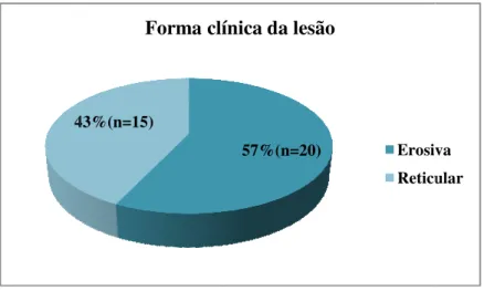 Gráfico 3 das  lesões Natal/RN,