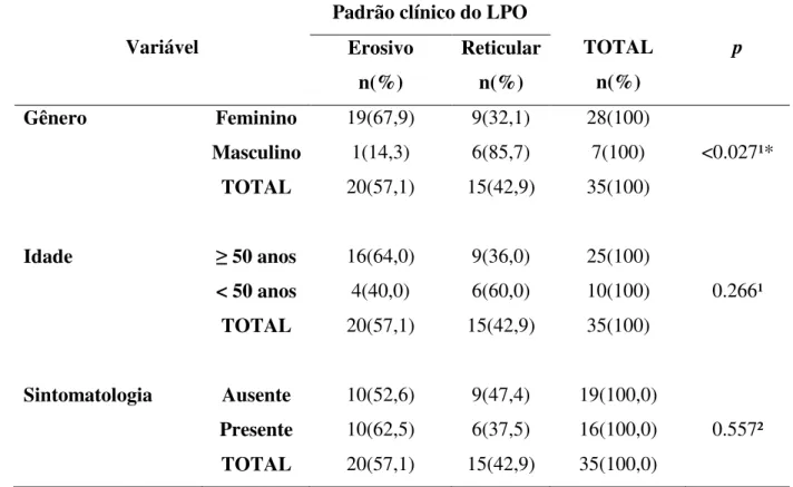 Tabela 4. Distribuição absoluta e relativa e significância estatística do gênero, faixa etária e  sintomatologia das lesões de líquen plano oral em relação ao seu padrão clínico