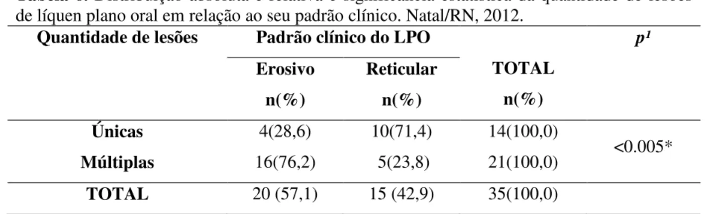 Tabela 6. Distribuição absoluta e relativa e significância estatística da quantidade de lesões  de líquen plano oral em relação ao seu padrão clínico