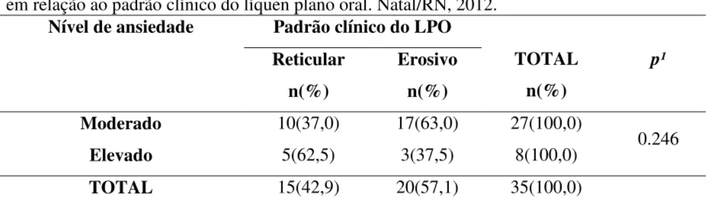 Tabela 11. Distribuição absoluta e relativa e significância estatística dos níveis de ansiedade  em relação ao padrão clínico do líquen plano oral