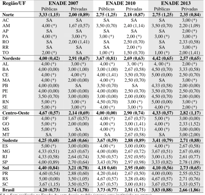 Tabela 1: Média e desvio-padrão dos conceitos do Enade, por Unidade da Federação e Região, de  acordo com a natureza da IES