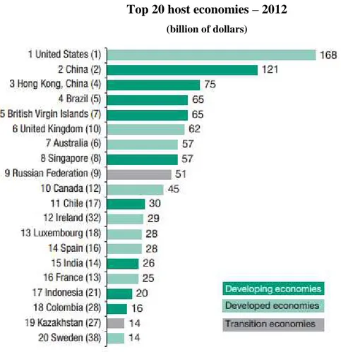 Figure 1 -  Top 20 host economies, 2012 (billions of dollars)  Source: UNCTAD, World Investment Report 2013 