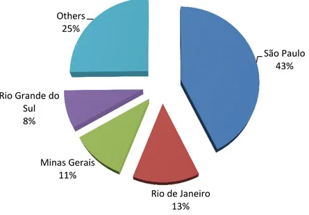Graphic 1 -  FDI distribution among Brazilian states - 2012  Source: Adapted from Central Bank of Brazil 