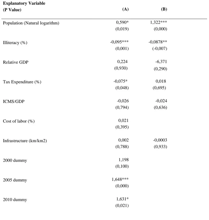 Table 7   – Results of the regression for models A and B  Source:  the author 