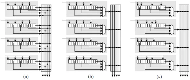 Figura 6. Estratégias de memorização utilizando rotador com quatro buffers: (a) SAFC; (b)  SAMQ; (c) DAMQ