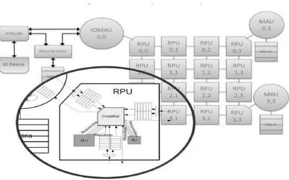 Figura 9. RPU na Arquitetura IPNoSys  Fonte: ARAÚJO, 2012. 