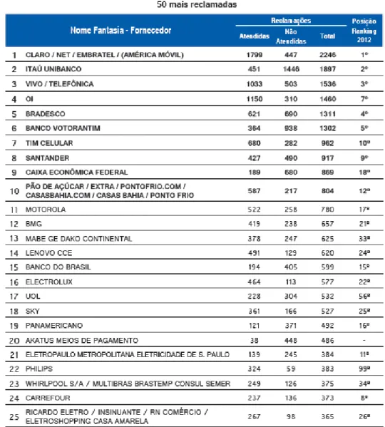 Tabela 5: Ranking de reclamações Procon SP, em 2013 