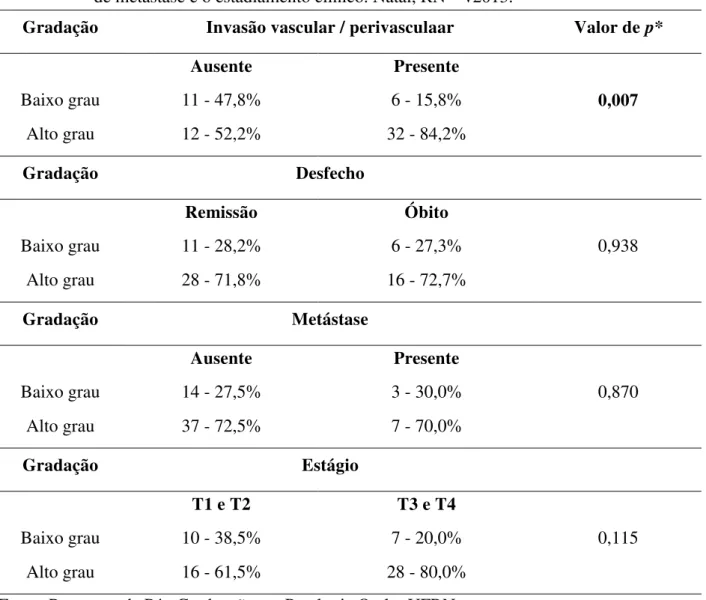 Tabela 5.  Associação entre a gradação histológica de malignidade, a ausência ou presença de  invasão vascular / perineural, o desfecho clínico da doença, a ausência ou presença  de metástase e o estadiamento clínico