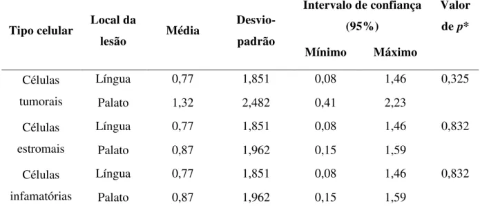 Tabela 8. Parâmetros observados de acordo com os escores da imunoexpressão do OPG. Natal,  RN  – 2013