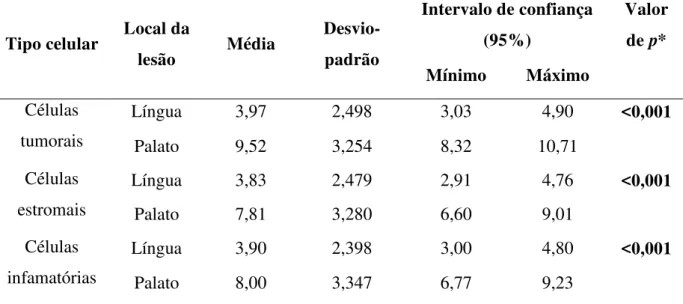 Tabela 9. Parâmetros observados de acordo com os escores da imunoexpressão da IL-6. Natal,  RN – 2013