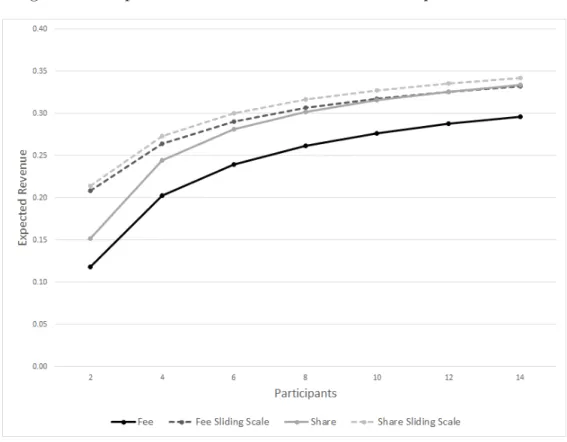 Figure 3.3: Expected Revenue and Number of Participants: Param. 3
