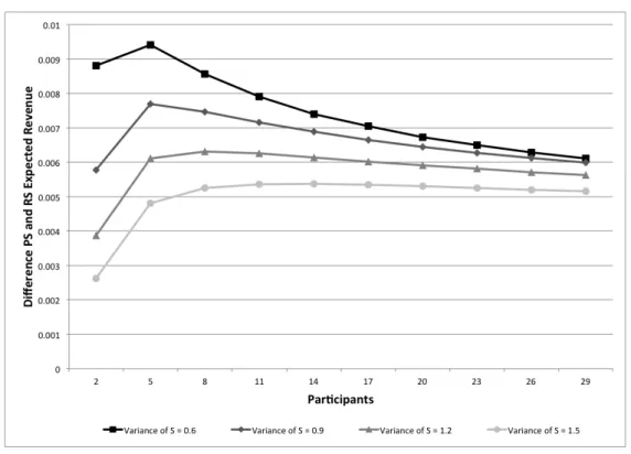 Figure 4.1: Differences in Expected Revenues for Four Values of σ 2