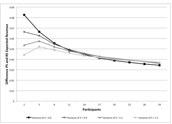 Figure 4.3: Differences in Expected Revenues for Four Values of σ 2