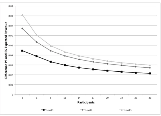Figure 4.5: Differences in Expected Revenues for Three Levels of Variance of C and v = 2