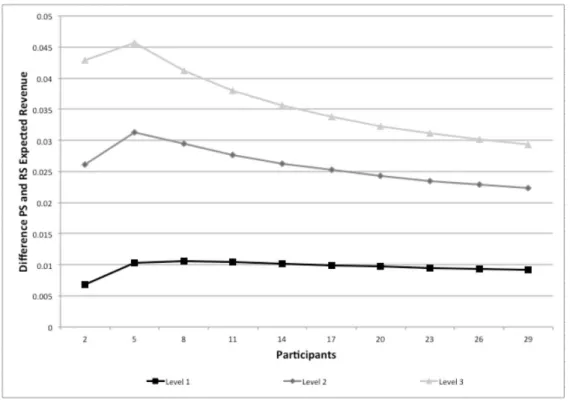 Figure 4.7: Differences in Expected Revenues for Three Levels of Variance of C and v = 2
