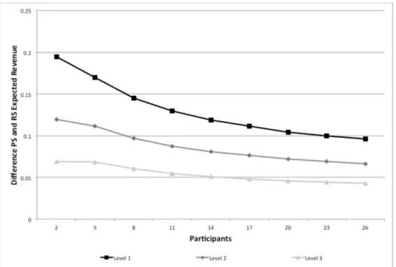 Figure 4.9: Differences in Expected Revenues for Three Levels of Variance of C and v at 60%