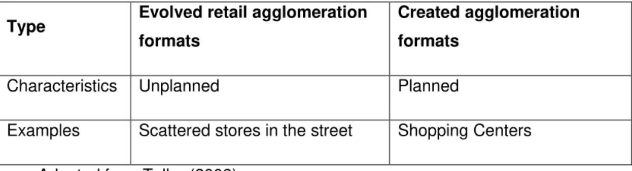 Table 5  – Retail agglomeration formats 