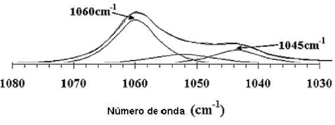 Figura 2.6  – Espectro Raman para o HDL Zn-Al-CO 3 . Adaptado de Frost &amp; Musumeci, 
