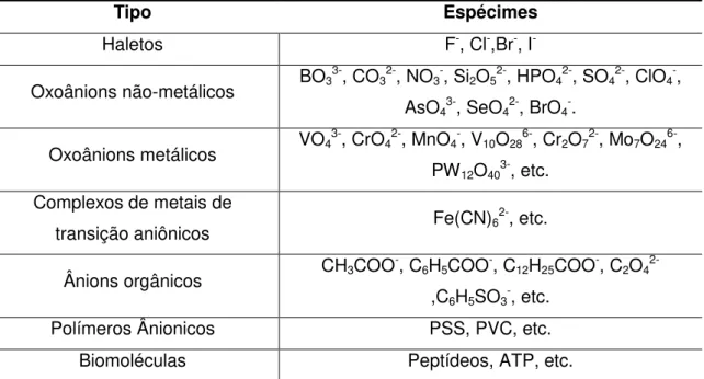 Tabela 2.3  – Ânions intercaláveis em HDLs. Adaptado de Naime Filho et al. (2009) 