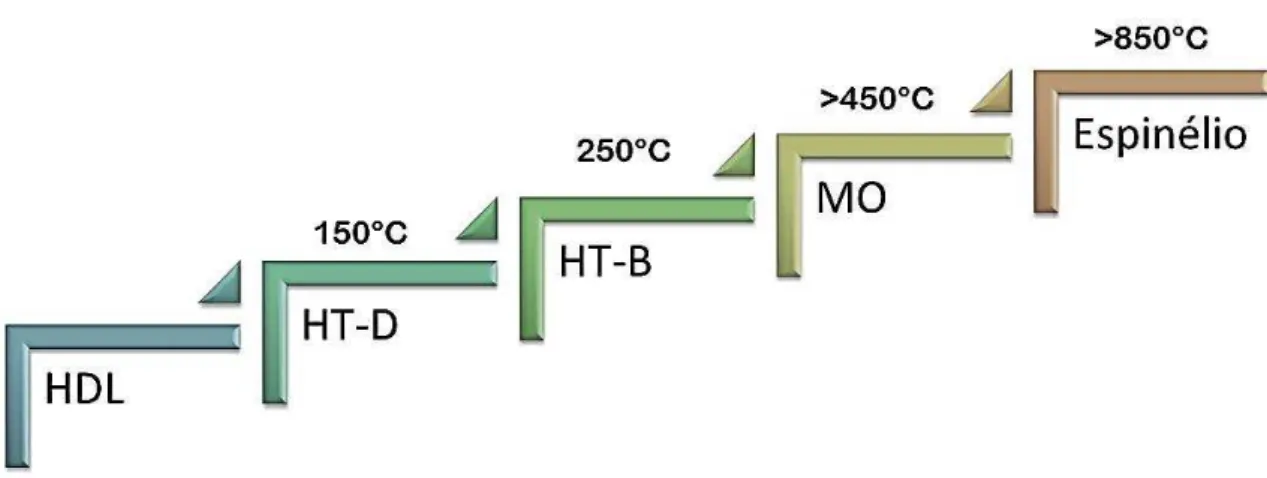 Figura  2.17  –  Fases  existentes  durante  o  processo  de  decomposição  de  um  Mg-Al  HDL 