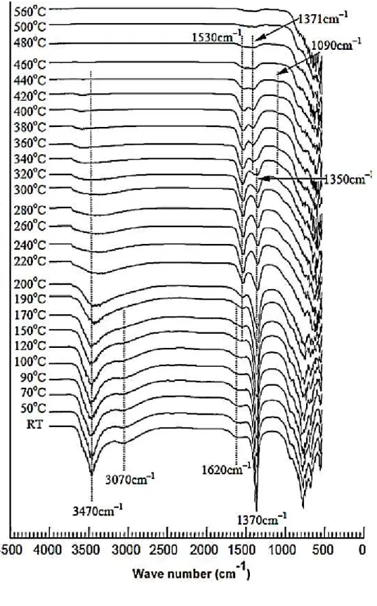 Figura  2.21  –  Evolução  dos  Espectros  de  IVRD  com  o  aumento  da  temperatura