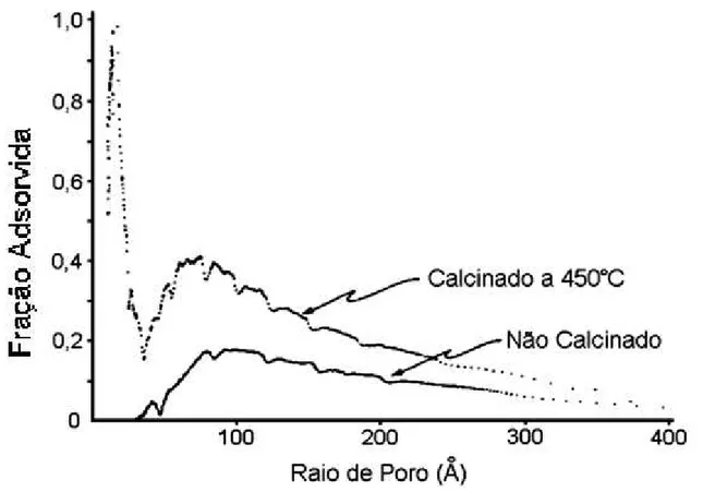 Figura  2.23  –  Distrubuição  do  tamanho  dos  poros  para  o  HDL  Mg-Al-CO 3   não 