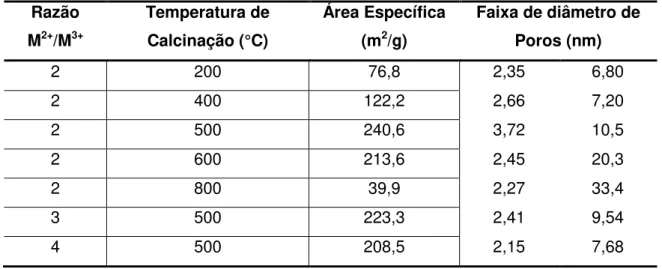 Tabela 2.6  – Efeito da Temperatura e da Razão M 2+ /M 3+  nas propriedades texturais do 