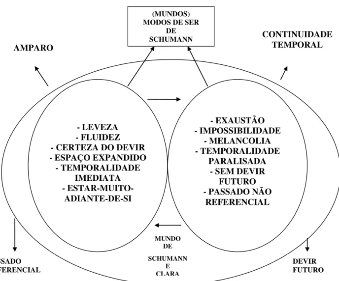 Figura 12     - LEVEZA  - FLUIDEZ  - CERTEZA DO DEVIR  - ESPAÇO EXPANDIDO  - TEMPORALIDADE  IMEDIATA  -  ESTAR-MUITO-ADIANTE-DE-SI  - EXAUSTÃO  - IMPOSSIBILIDADE - MELANCOLIA - TEMPORALIDADE PARALISADA - SEM DEVIR FUTURO - PASSADO NÃO  REFERENCIAL (MUNDOS)